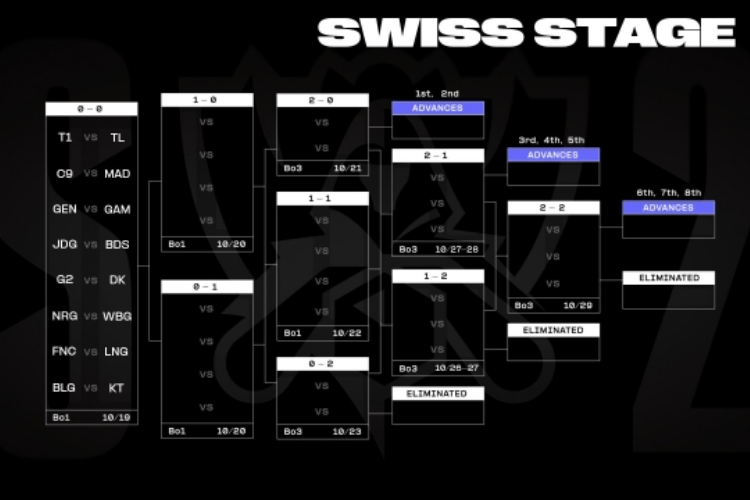 Vòng Thụy Sĩ LoL là gì hình 6